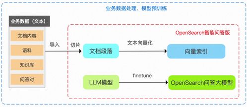 阿里云 opensearch 重磅推出 llm 問答式搜索產(chǎn)品,助力企業(yè)高效構(gòu)建對(duì)話式搜索服務(wù)