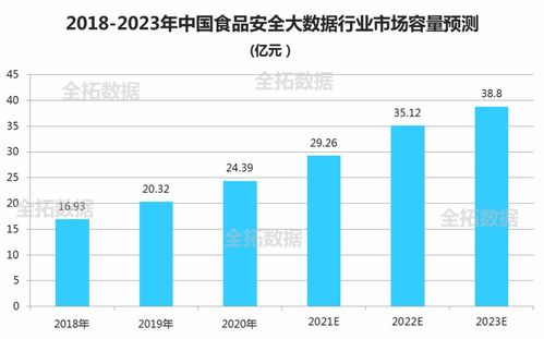 全拓數據 大數據背景下,食品安全發展現狀及未來趨勢