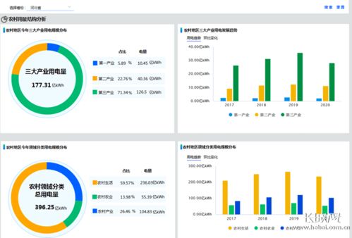 電力看鄉(xiāng)村振興 大數(shù)據(jù)產(chǎn)品研發(fā)成功 河北農(nóng)村用電圖譜實(shí)時(shí)展現(xiàn)