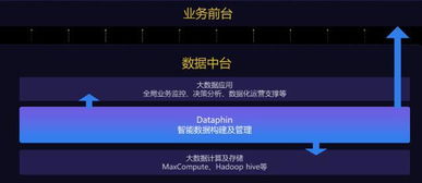 阿里大數據產品Dataphin上線公共云，加速企業數據中臺建設